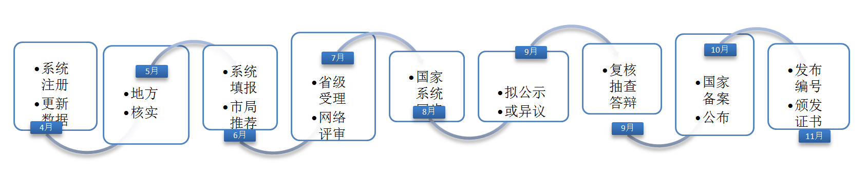 高新技术企业认定